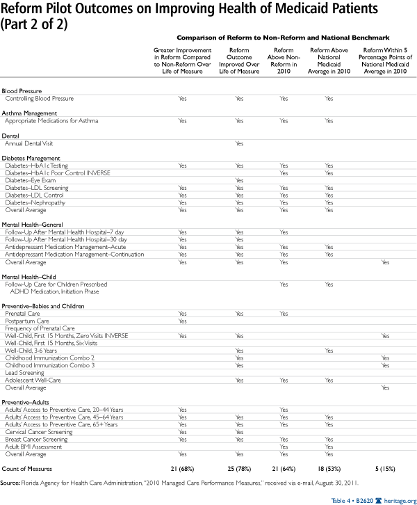 Reform Pilot Outcomes on Improving Health of Medicaid Patients