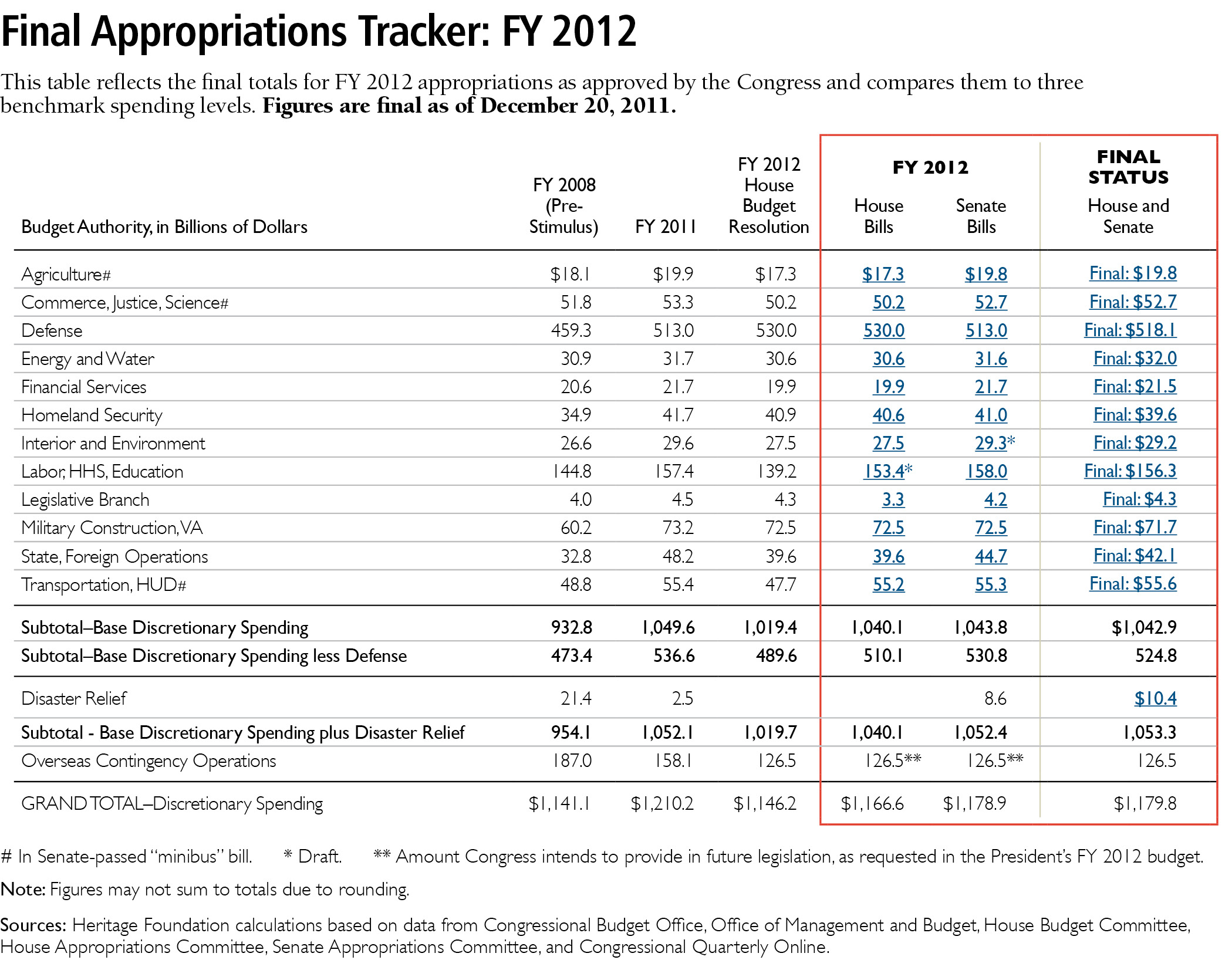 Appropriations Tracker: FY 2012