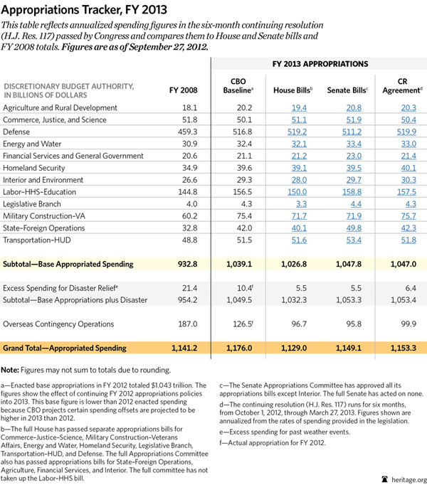 Appropriations Tracker FY 2013